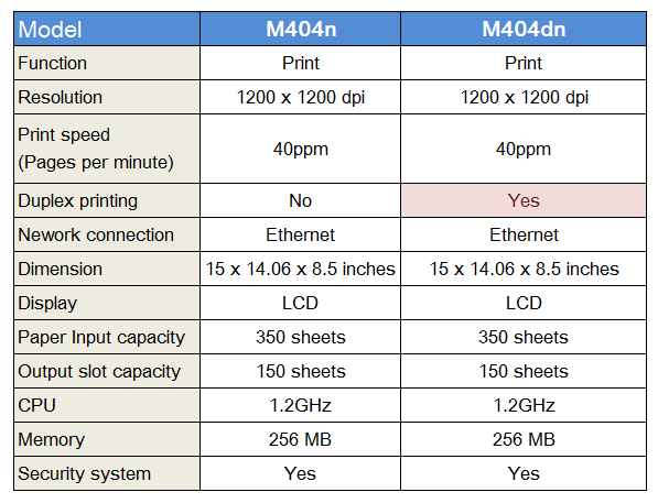 comparison of the function